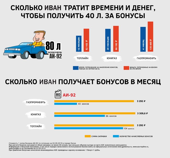 Карта заправок топлайн омск