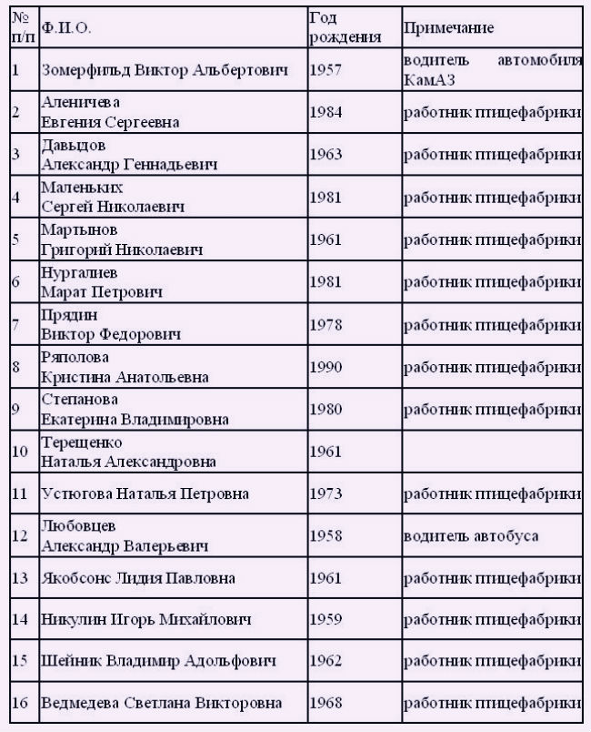 Списки погибших. Перечень список погибших. Список пострадавших. Список погибших на Украине из Омской области.
