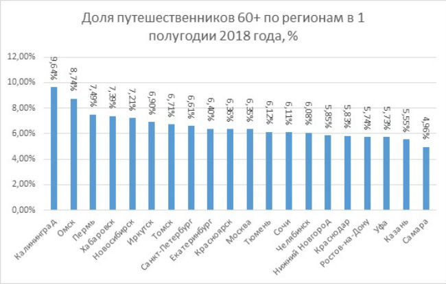 Августа следующего года. Численность пенсионеров по регионам России. Доля пенсионеров регионах России в. Регионы с наиболее высокой долей пенсионеров. Рейтинг пенсионеров путешественников по странам.