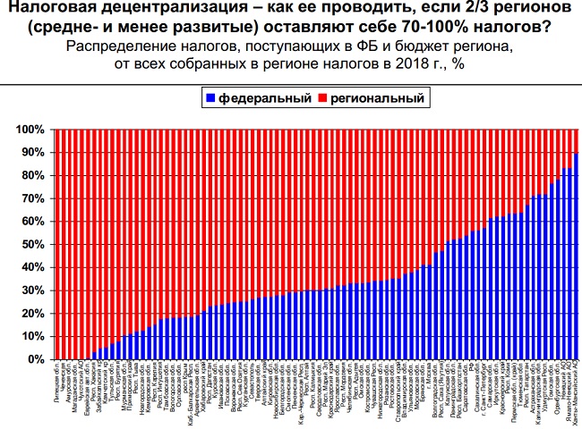 Население 40. Население России график за 100 лет. Динамика населения России за 100 лет. Население России за 100 лет. 40 % Населения.