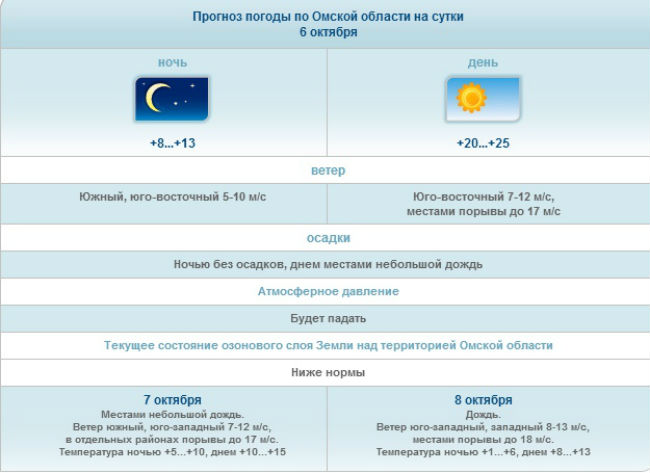 Прогноз погоды в омске на март 2024