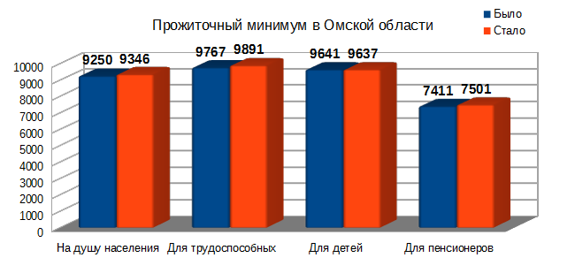 Прожиточный минимум на душу населения брянск. МРОТ В Омской области. Прожиточный миниммна ребенка в Омской области. Прожиточный минимум на члена семьи 1922 году в Иркутске. Сколько будет прожиточный минимум инвалида 3 группы в Омской области.