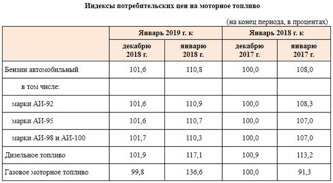 Литр бензина в беларуси на сегодня