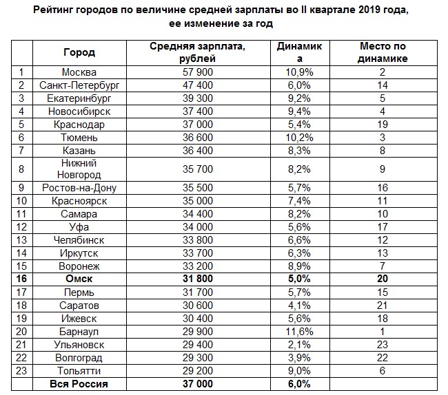 Россия по величине в мире. Средняя заработная плата по России 2022. Зарплаты по городам России. Среднемесячная заработная плата по России 2022. Средняя заработная плата в городах.