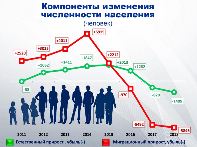 Белгород численность населения на 2024 год. Статистика населения. Город Омск население численность. Росстат убыль населения по годам. Омск население график.